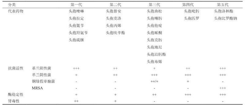 頭孢類抗生素如何正確使用
