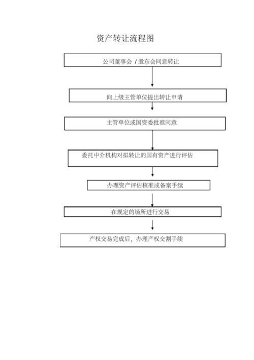 國有資產處置規定