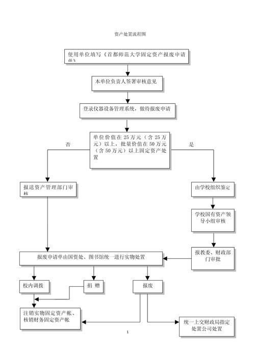 國有資產處置規定