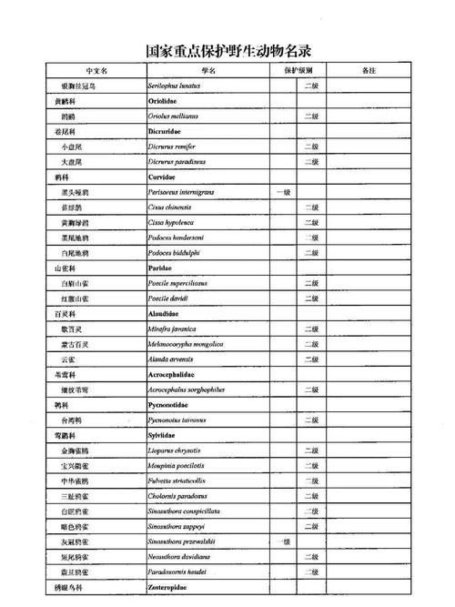 如何合法地食用其他保護動物,2020年全國人大常委會澄清:如何合法地食用其他保護動物