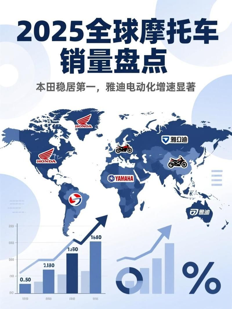 摩托車品牌市場銷量，2025年全球摩托車銷量排行榜
