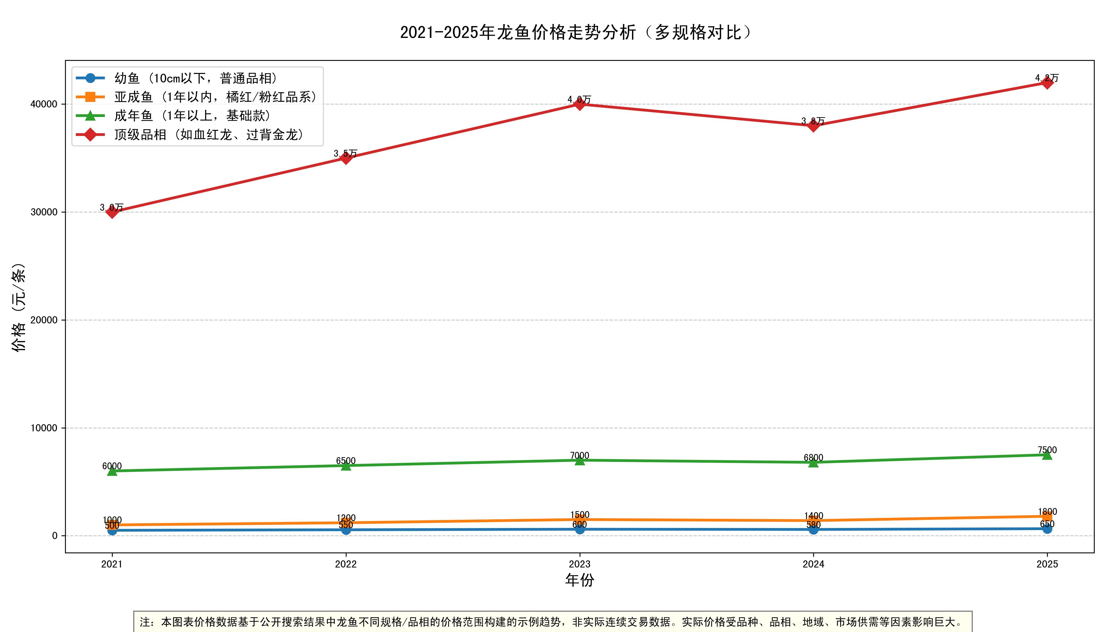 蚌山龍魚的價格走勢，安徽蚌埠蚌山龍魚價格走勢詳解（2021–2025年）