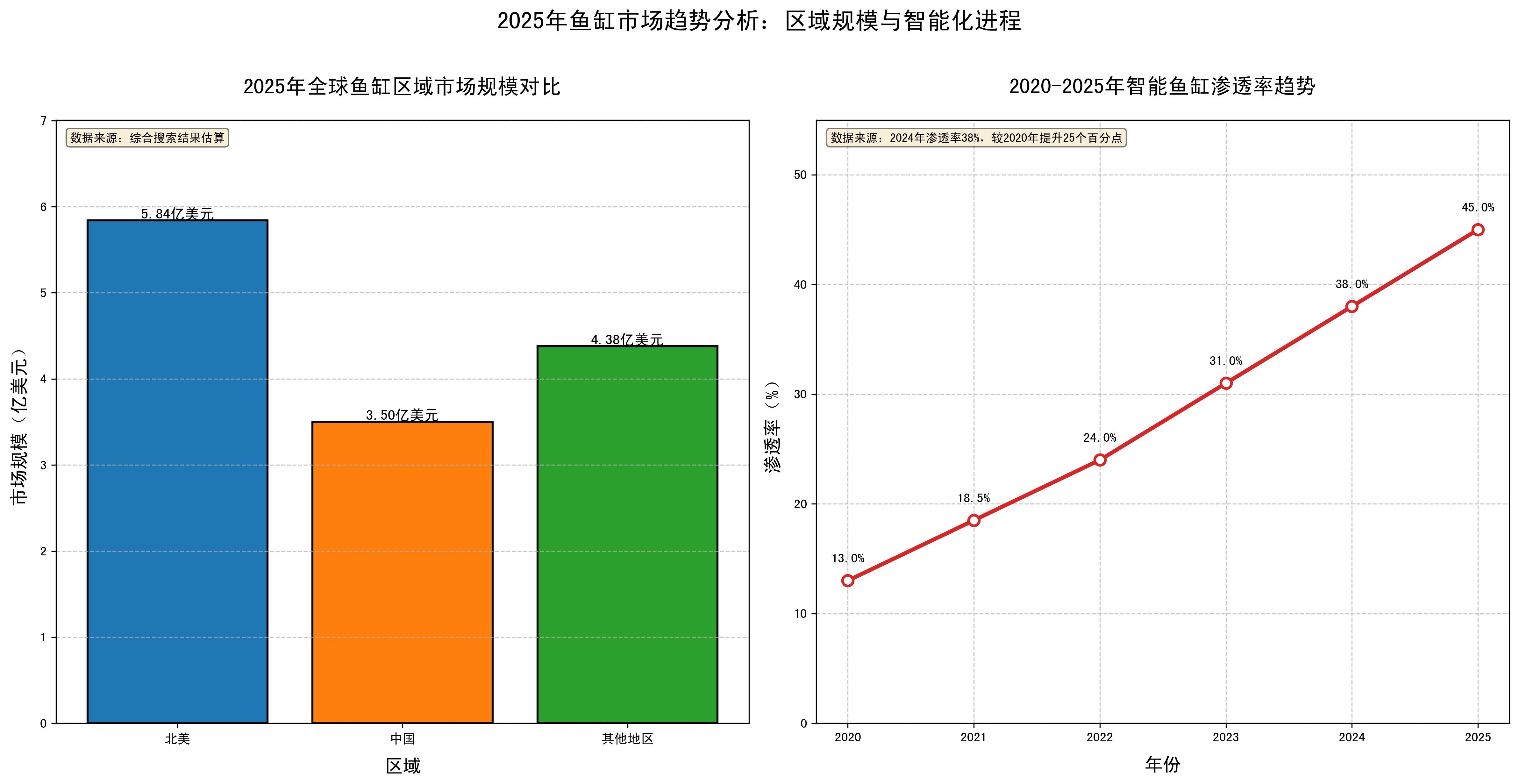 2025年魚缸市場趨勢，2025年全球魚缸市場趨勢