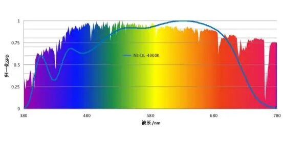 全光譜燈有必要買嗎，\