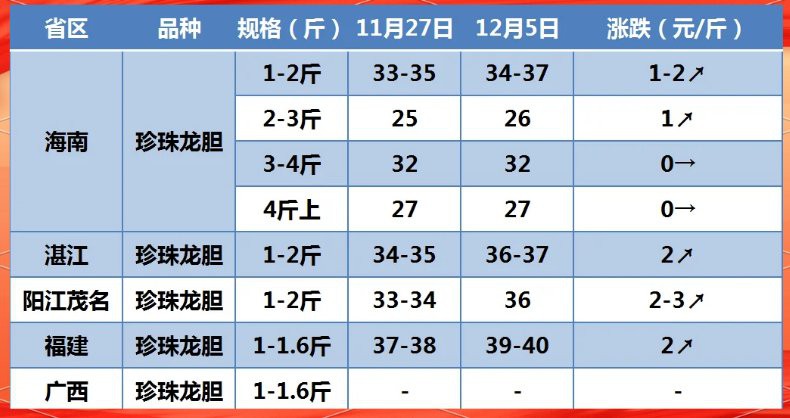 石斑魚多少元一斤【石斑魚價格受地域、品種及規格影響差異顯著，養殖戶欣喜若狂】