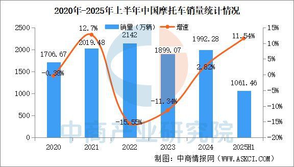摩托車品牌市場銷量【2025年上半年中國摩托車銷量排行榜(附榜單】