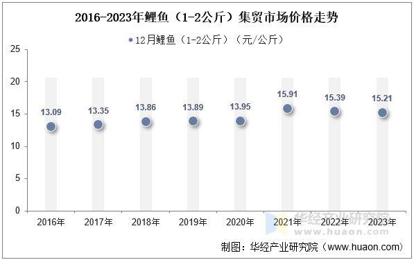 鯉魚價格2023年市場價【2023年鯉魚價格呈現波動態勢】