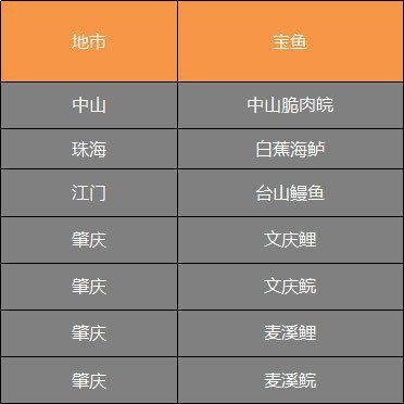 廣東常見淡水魚【為什么廣東人喜歡吃淡水魚？】