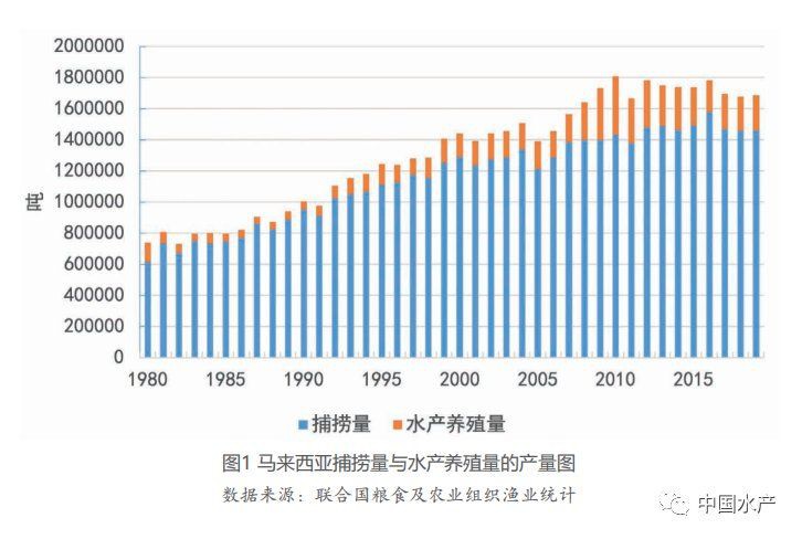 馬來西亞漁業(yè)【中國—馬來西亞漁業(yè)合作前景分析】