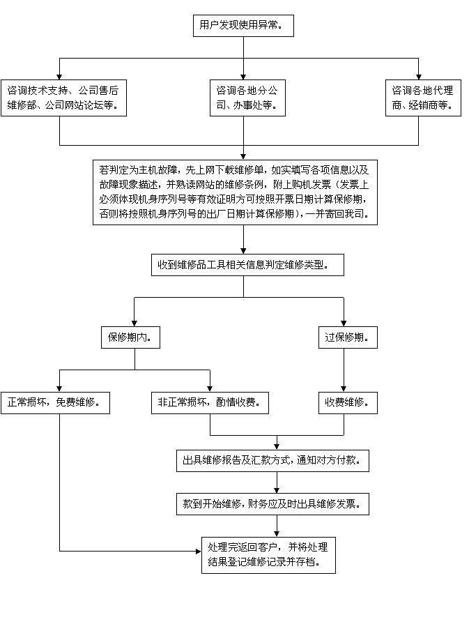 紅龍品牌的售后服務，紅龍品牌售后服務