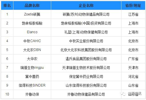全國十大名牌獸藥廠，全國十大名牌獸藥廠匯聚西北企業(yè)覆蓋率超60%