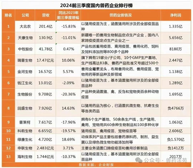 全國十大名牌獸藥廠，全國十大名牌獸藥廠匯聚西北企業(yè)覆蓋率超60%