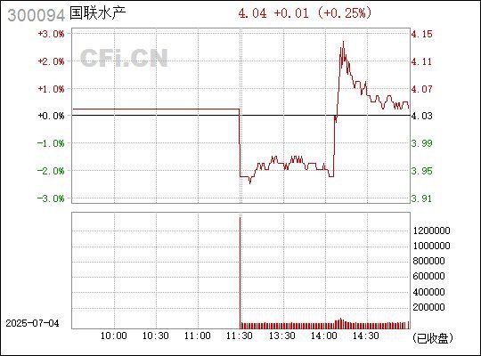 國聯水產2025目標價，國聯水產(300094)2025年目標股價預測