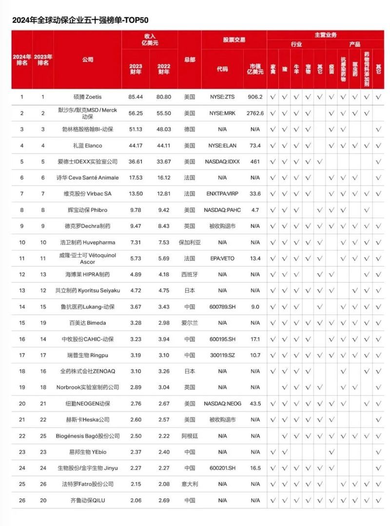 獸藥50強排名一覽表，2018中國獸藥行業(yè)50強排名