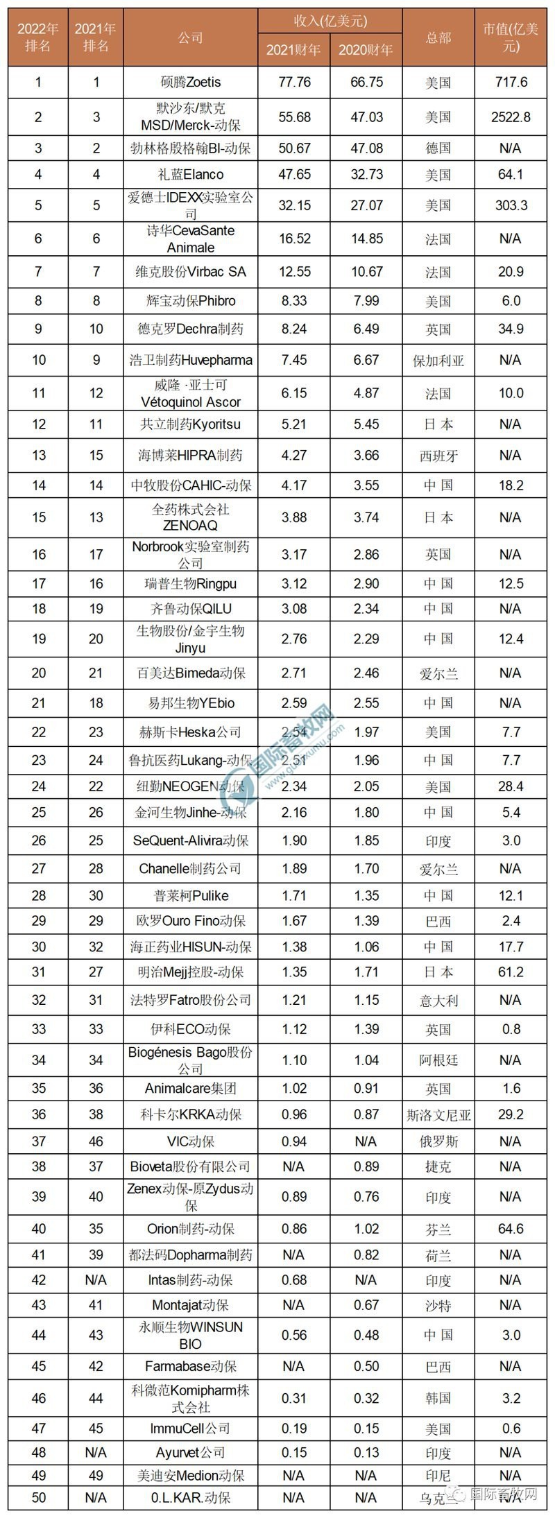 獸藥50強排名一覽表，2018中國獸藥行業50強排名