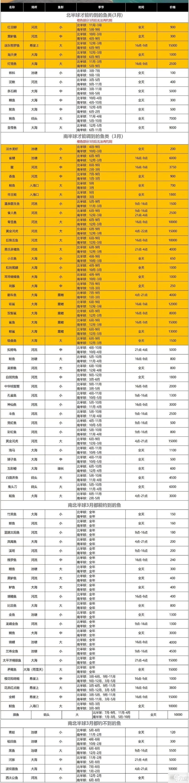 動(dòng)森全部魚類一覽表，《動(dòng)物森友會(huì)》全魚類圖鑒