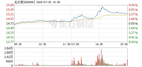 北大荒7月30日主力資金凈流入，北大荒7月30日盤中漲幅達(dá)5.22%