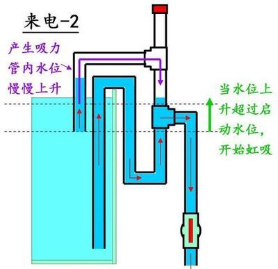 虹吸底濾的工作原理：虹吸底濾控制魚(yú)缸水位的方法