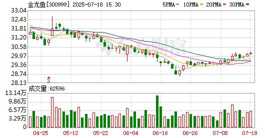 金龍魚上市首日