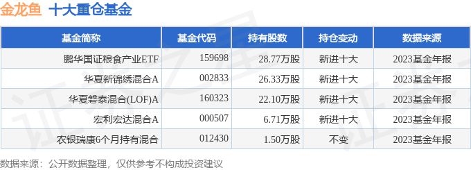 金龍魚財務報表分析整體評價怎：金龍魚在2024年上半年營收1094.78億元同比下降7.78% 金龍魚財務報表分析整體評價怎：金龍魚在2024年上半年營收1094.78億元同比下降7.78% 龍魚百科 第1張