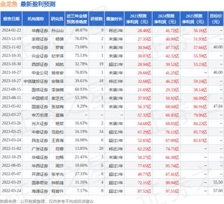 金龍魚財務報表分析整體評價怎：金龍魚在2024年上半年營收1094.78億元同比下降7.78% 金龍魚財務報表分析整體評價怎：金龍魚在2024年上半年營收1094.78億元同比下降7.78% 龍魚百科 第3張
