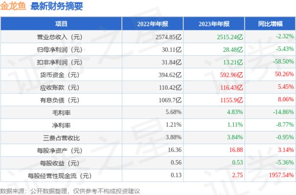 金龍魚財務報表沒有在產品（金龍魚2019財報分析）