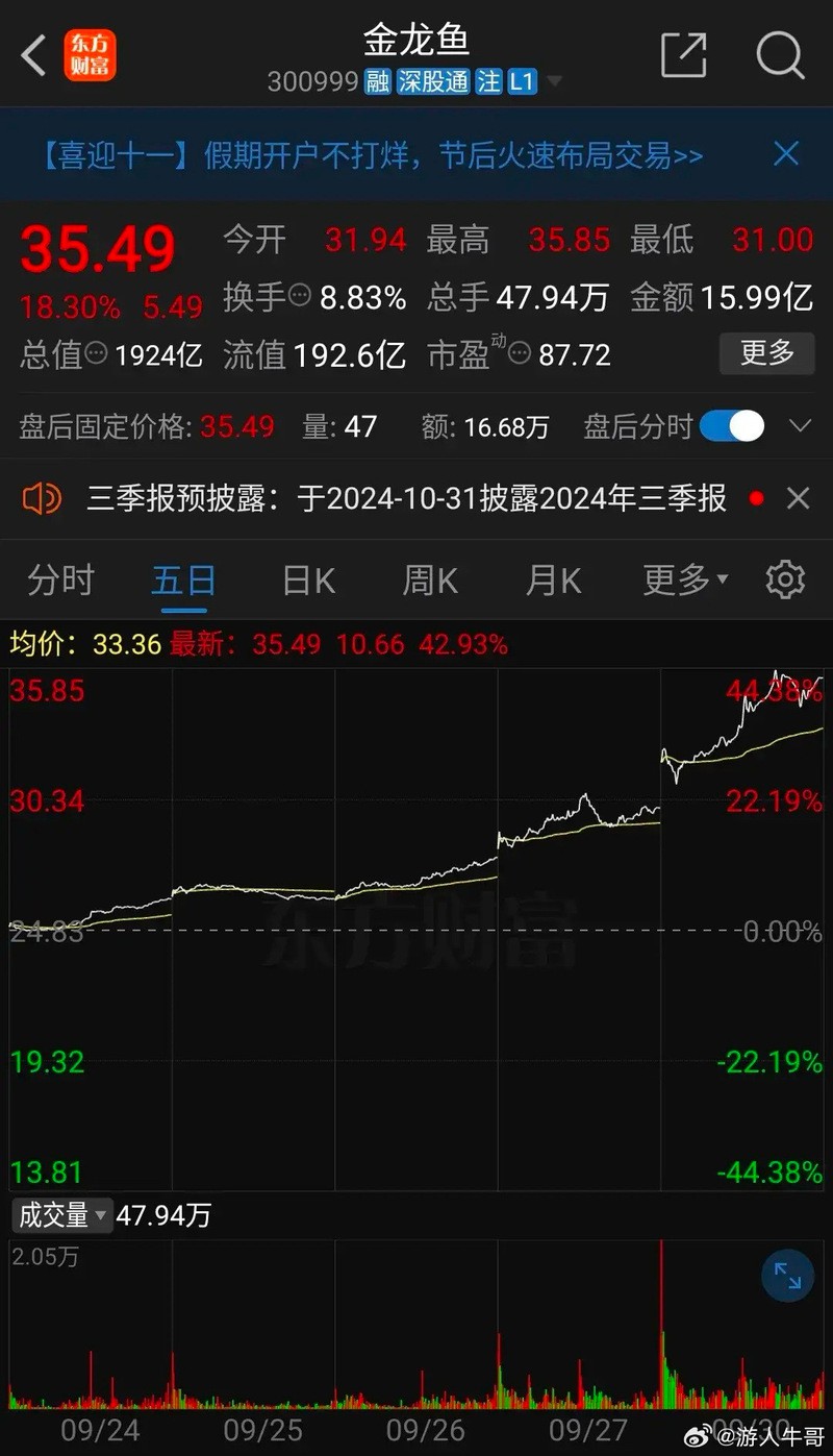 金龍魚暴漲