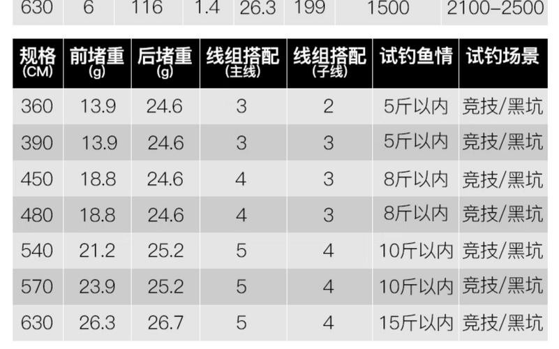 旗艦三代和五代哪個更適合黑坑？