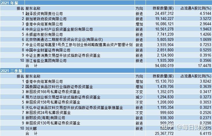 金龍魚持股比例:2018年4月30日金龍魚持股比例 龍魚百科 第1張 金龍魚持股比例:2018年4月30日金龍魚持股比例 金龍魚持股比例:2018年4月30日金龍魚持股比例 龍魚百科 第1張