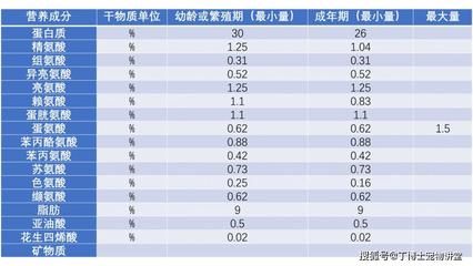 海象魚繁殖期飼料蛋白質含量標準：海象魚繁殖期飼料的蛋白質含量標準