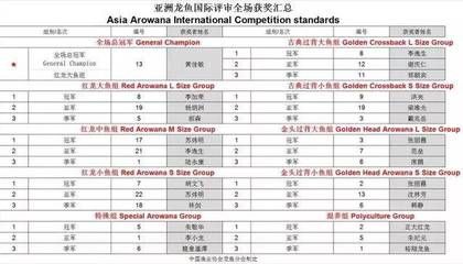 2024長城杯世界龍魚錦標賽（2024長城杯世界龍魚錦標賽,是一場備受矚目的水族界盛事）