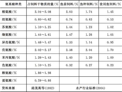 魚飼料營養成分對比分析：魚飼料的營養成分及其作用