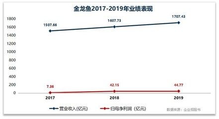 金龍魚營收增長率是多少,金龍魚營收增長率可以通過以下公式計算公式計算 龍魚百科 第3張 金龍魚營收增長率是多少,金龍魚營收增長率可以通過以下公式計算公式計算 金龍魚營收增長率是多少,金龍魚營收增長率可以通過以下公式計算公式計算 龍魚百科 第3張