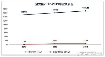金龍魚營收增長率是多少,金龍魚營收增長率可以通過以下公式計算公式計算 龍魚百科 第2張 金龍魚營收增長率是多少,金龍魚營收增長率可以通過以下公式計算公式計算 金龍魚營收增長率是多少,金龍魚營收增長率可以通過以下公式計算公式計算 龍魚百科 第2張