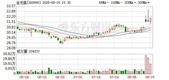 金龍魚的目標價預測有具體數據嗎？