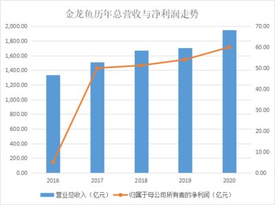 金龍魚營收結構變化（金龍魚營收結構變化分析）