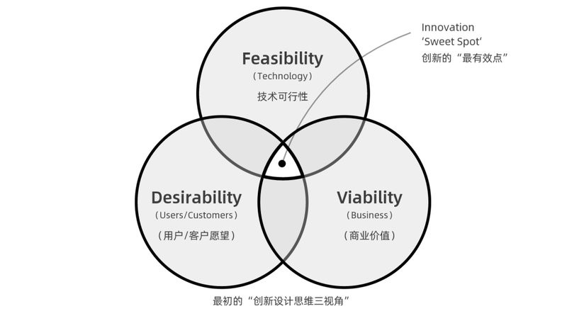還有沒有其他創新設計方向？
