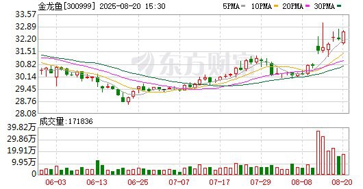 金龍魚最新調研紀要