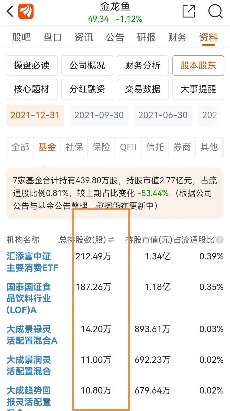 林園對金龍魚的投資有多少